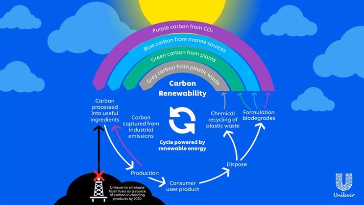 Carbon Rainbow: initiative aims to use renewable or recycled carbon