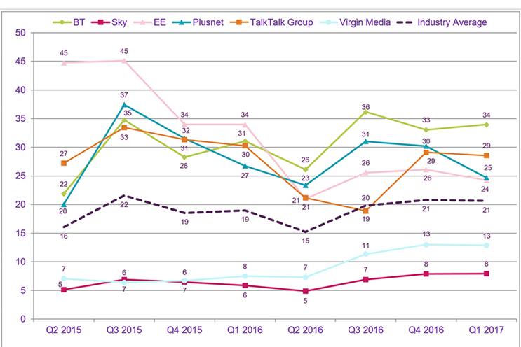 BT is the most complained-about broadband provider