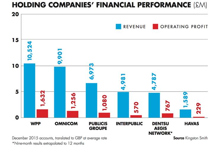 Publicis records strongest profit growth of 'big six'
