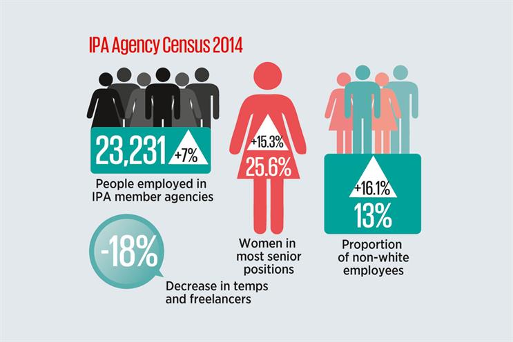 IPA Agency Census: 13 per cent are from ethnic minority groups