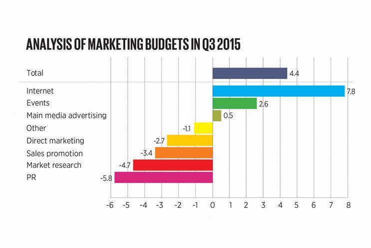Marketing budgets slow in third quarter