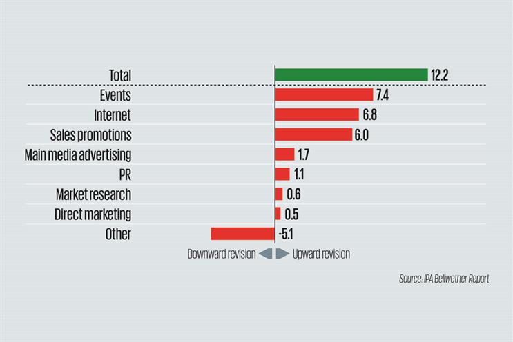 Marketing budgets up again despite declining confidence