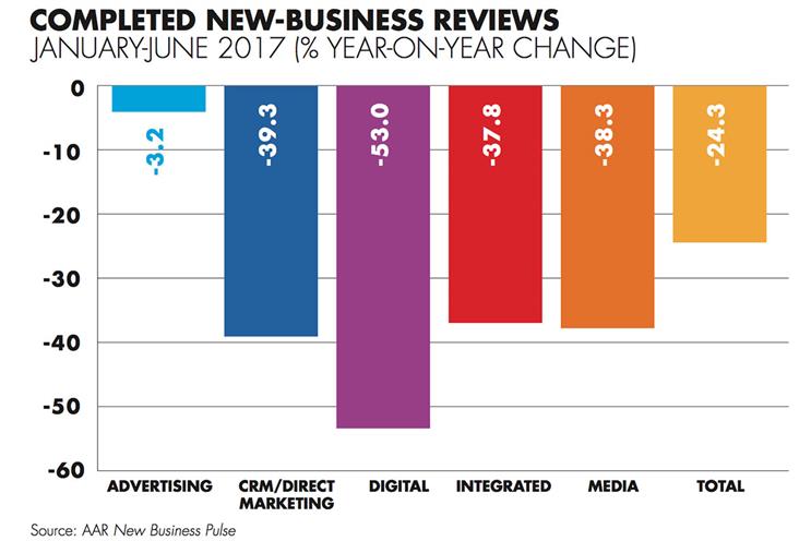 New-business reviews fall steeply in first half of 2017