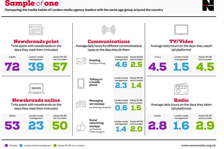 Agency bosses' media habits are 'not representative' of average Britons