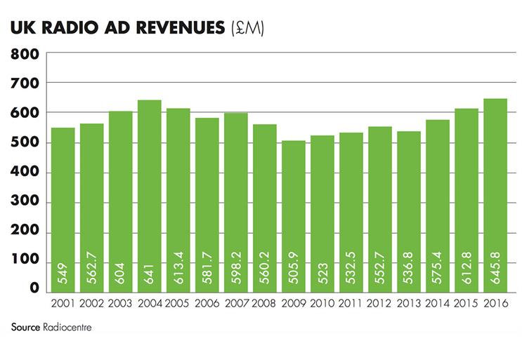 Retail brands help radio post record ad revenues