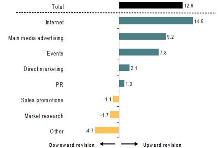 Event spend third highest in Q3 2014 Bellwether report