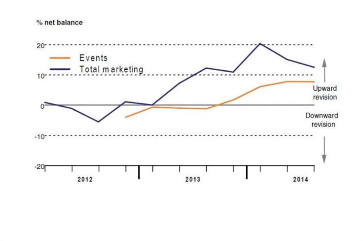 Event spend on the rise, says IPA Bellwether report