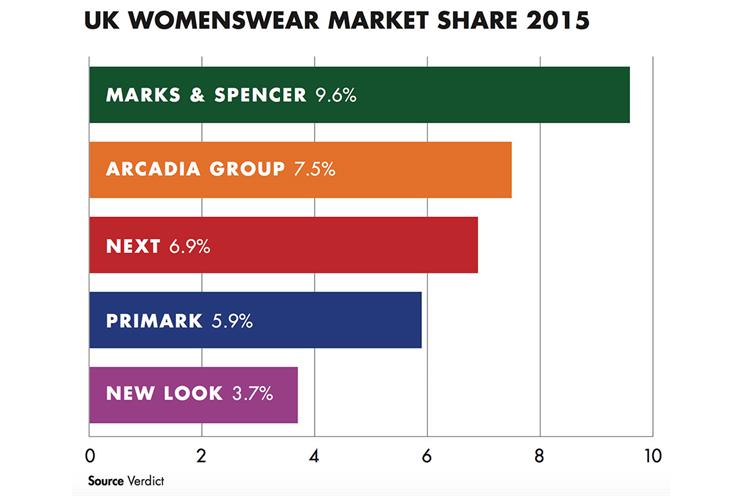 Why changing ad agencies won't solve the crisis at M&S