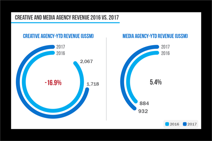 2017 new business revenue fell 10%, R3 reports