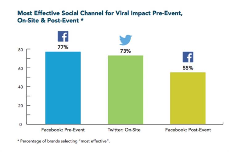 Facebook voted the best social network for pre- and post-event amplification