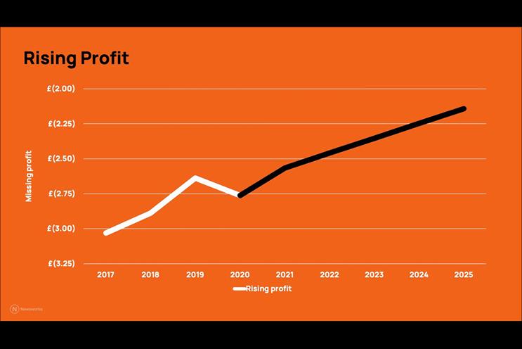 News brands: better investment has boosted profits, study found