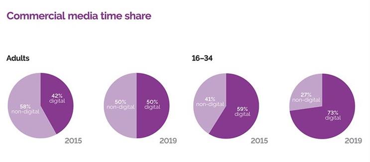 Generation gap in media habits dramatically increasing IPA says