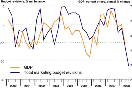 Bellwether: UK companies shown to have cut marketing budgets at unprecedented rate