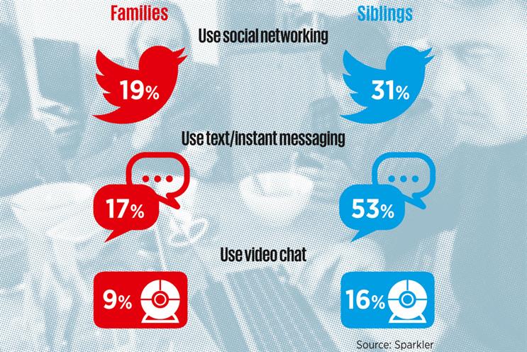 Families are turning to tech to communicate, study says