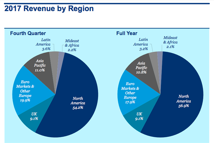 Omnicom Group's revenue by region