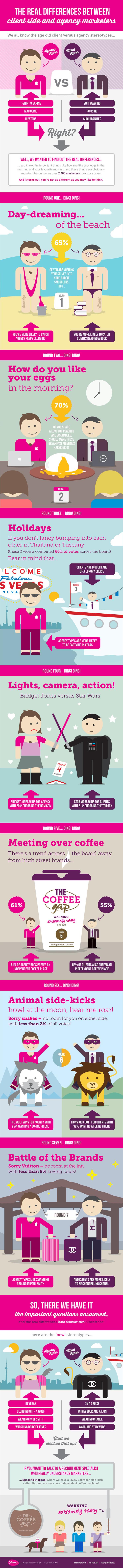 The real differences between client side and agency marketers