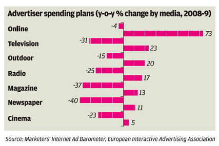 Advertisers expect to increase online spend next year