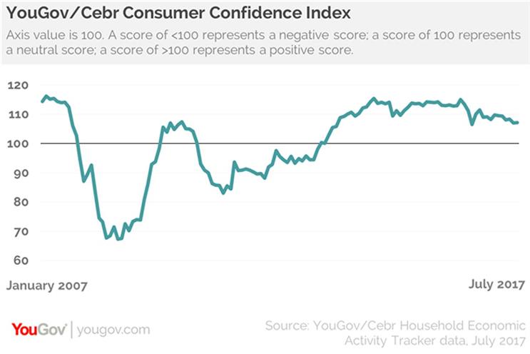 Post-election jitters have worn off, but consumer confidence stays low