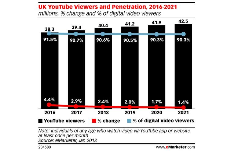 YouTube viewership stagnates as platform nears saturation point