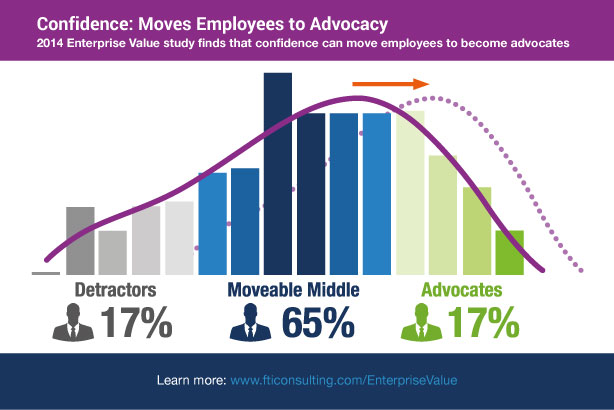 Confidence is the key to turning employees into advocates