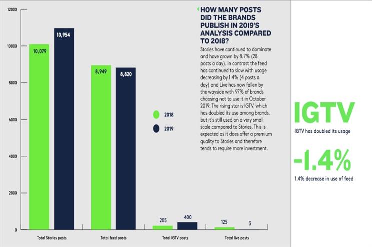 'Stories overtake news feeds, and live is dead' - how the top 100 brands use Instagram