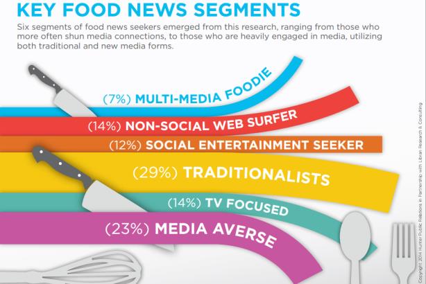 Traditional media still a main course for food-focused consumers