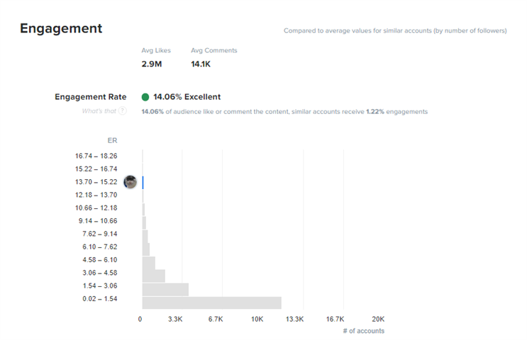 Instagram engagement report from HypeAuditor. 