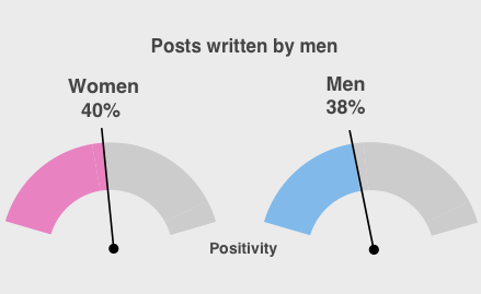 Gender gap: There was less difference in response to posts written by men, the research found