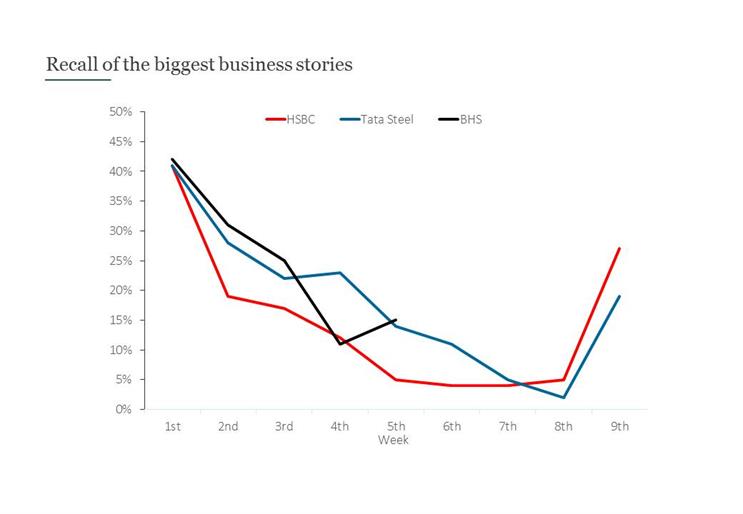 BHS collapse dominates business news in May PR Week