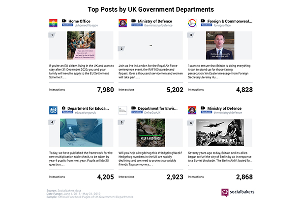 Exclusive Which Government Departments Are The Best At Using Social Media Pr Week