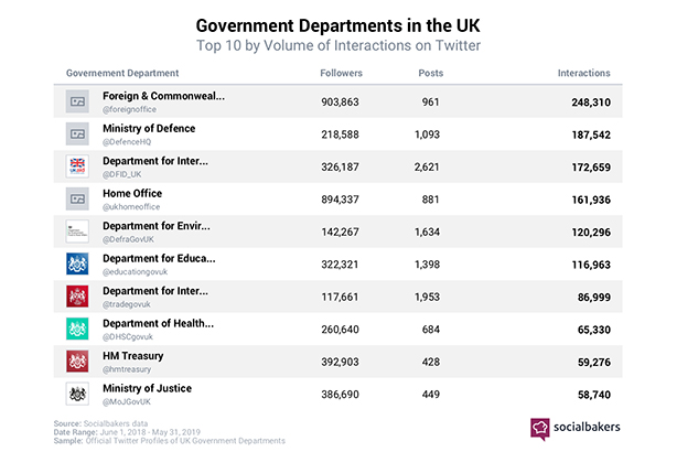 Exclusive Which Government Departments Are The Best At Using Social Media Pr Week