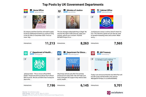 Exclusive Which Government Departments Are The Best At Using Social Media Pr Week