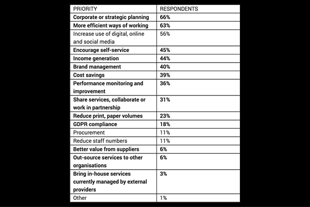 Future work priorities cited by respondents to the survey