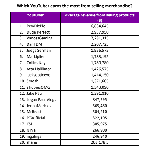 Study Pewdiepie Is Youtube S Highest Earner At 8m A Month Pr Week