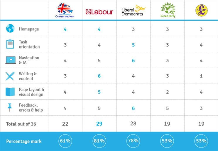Labour has most user-friendly website of main parties, says Quirk London research