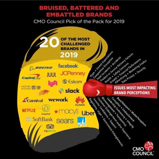 CMO Council identifies 20 brands entering 2020 bruised and embattled