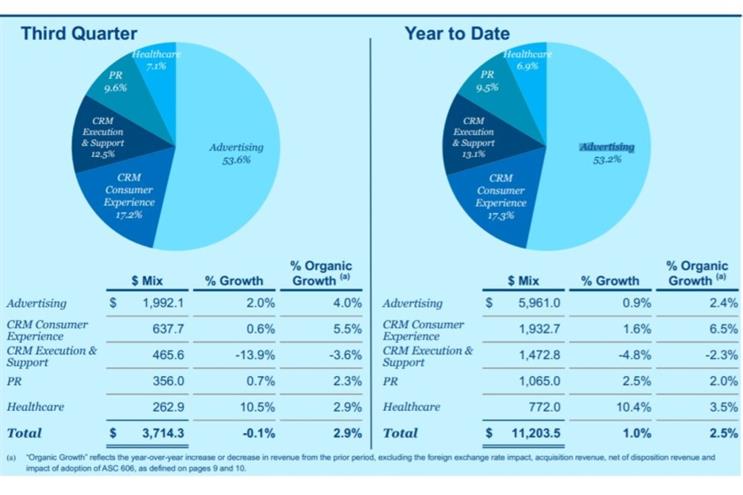 Omnicom beats analyst expectations in Q3 earnings