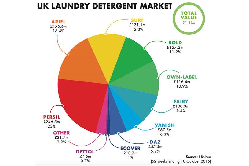 Unilever and P&G battle for data on the future consumer