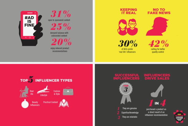 Golin's research findings on influencer impact on buying decisions
