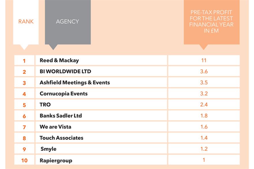 Top 10 agencies by profit