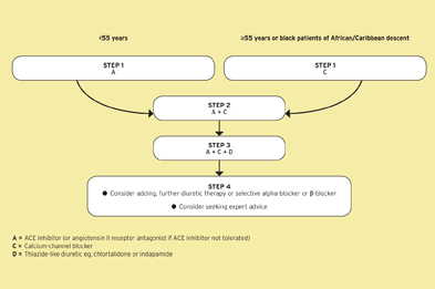 New Recommendations For The Diagnosis And Treatment Of Hypertension From Nice Mims Online