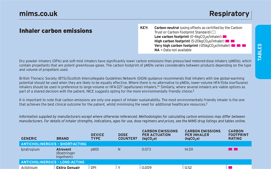 Excerpt of the table of inhaler carbon emissions taken from the print edition of MIMS