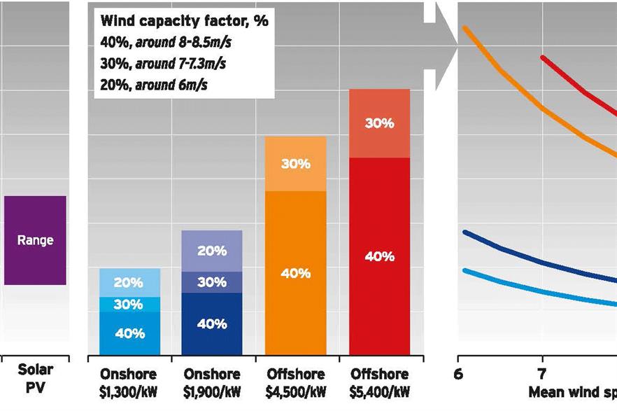 onshore-wind-is-more-competitive-than-ever-windpower-monthly