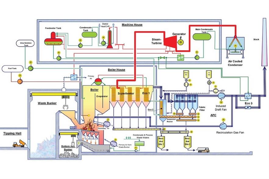 A process diagram of MVV Environment's Devonport facility