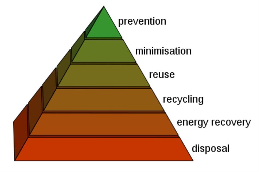 The European Commission is consulting on how to better implement the waste hierarchy in law. Credit: CC-BY-SA 3.0 Stannered