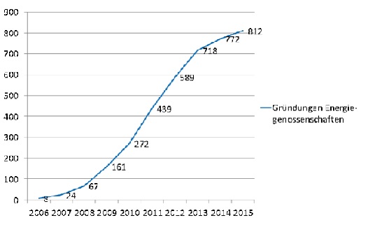The rise of cooperatives is slowing