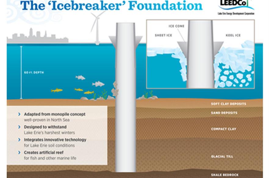 LeedCo's icebreaker foundation
