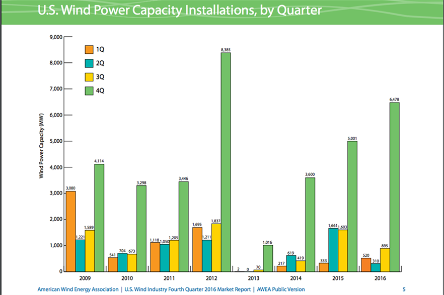 The final quarter of 2016 was the US's second best ever for installations, according to AWEA's new report