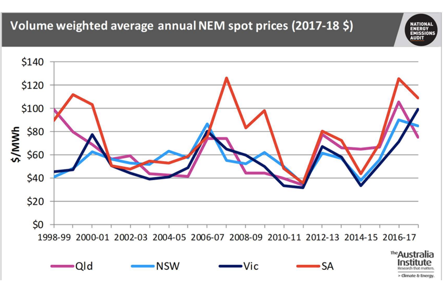 TAI's volume weighted average electricity spot prices on Australia's NEM suggests prices will fall