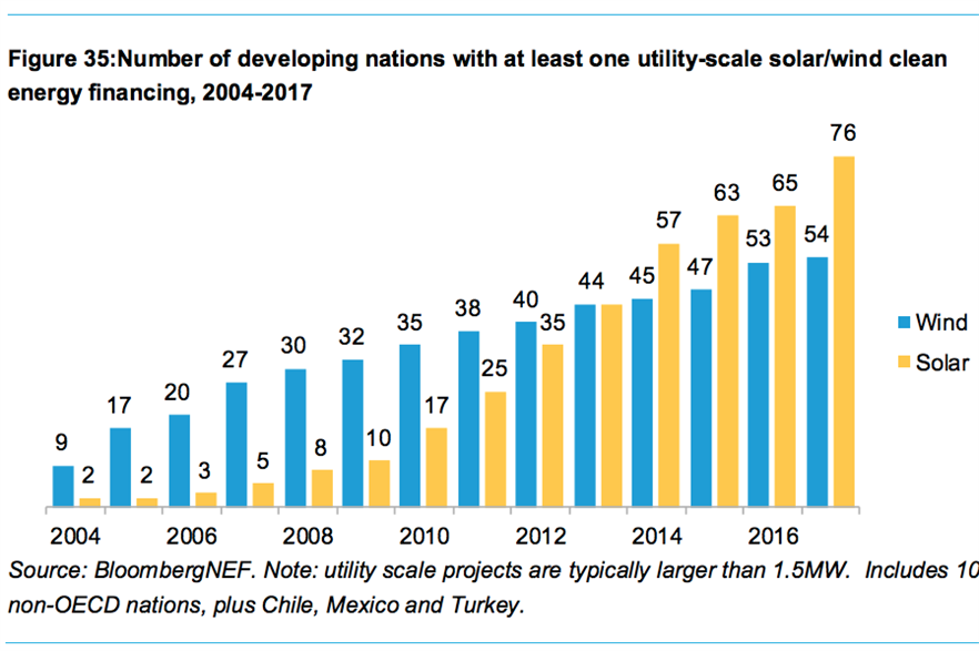 Developing nations that have invested in at least one utility scale wind project more than doubled in the last decade (pic: BNEF)